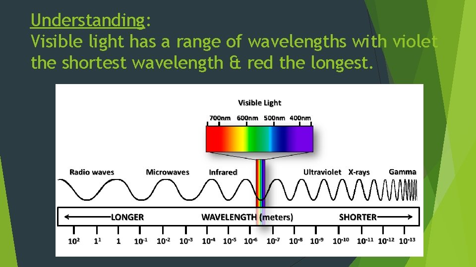 Understanding: Visible light has a range of wavelengths with violet the shortest wavelength &