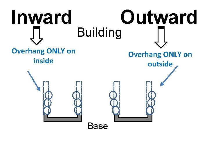 Inward Outward Building Overhang ONLY on inside Overhang ONLY on outside Base 