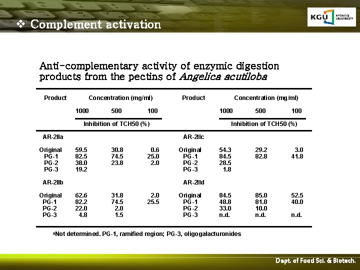 v Complement activation Anti-complementary activity of enzymic digestion products from the pectins of Angelica