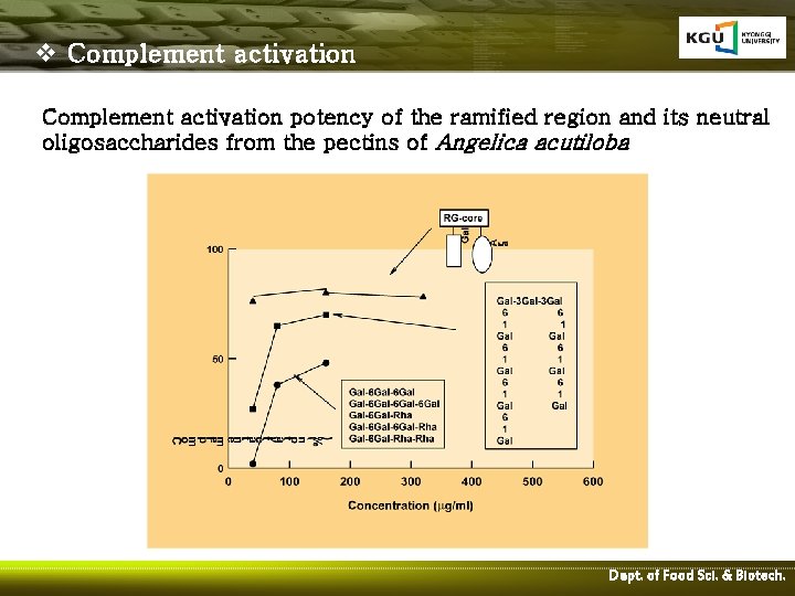 v Complement activation potency of the ramified region and its neutral oligosaccharides from the