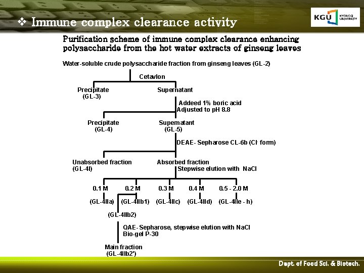 v Immune complex clearance activity Purification scheme of immune complex clearance enhancing polysaccharide from