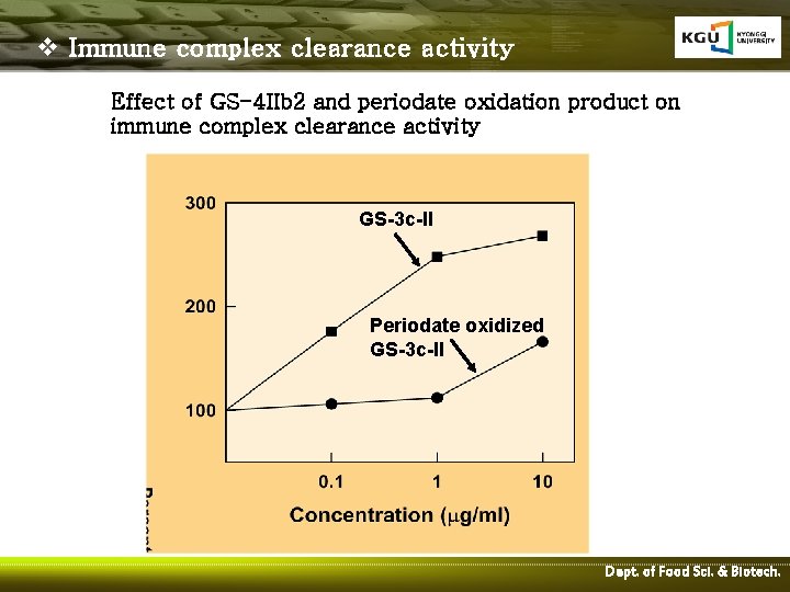 v Immune complex clearance activity Effect of GS-4 IIb 2 and periodate oxidation product