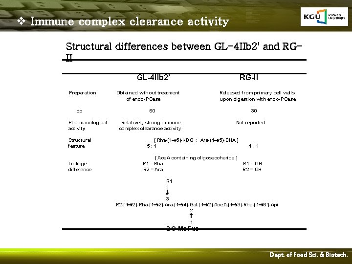 v Immune complex clearance activity Structural differences between GL-4 IIb 2' and RGII GL-4