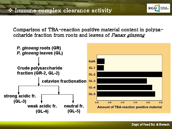 v Immune complex clearance activity Comparison of TBA-reaction positive material content in polysaccharide fraction