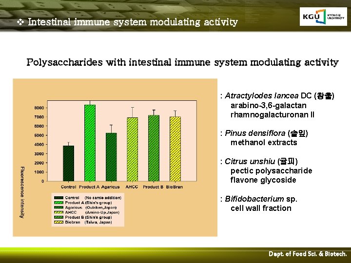 v Intestinal immune system modulating activity Polysaccharides with intestinal immune system modulating activity :