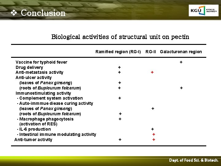 v Conclusion Biological activities of structural unit on pectin Ramified region (RG-I) Vaccine for