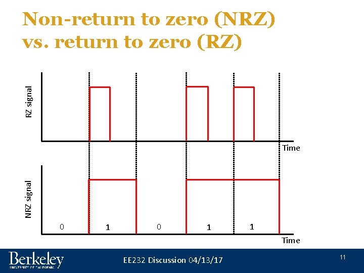 RZ signal Non-return to zero (NRZ) vs. return to zero (RZ) NRZ signal Time