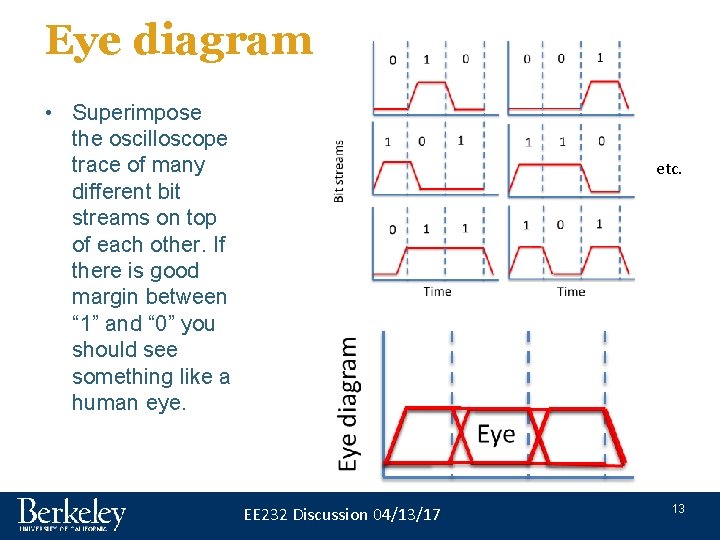 Eye diagram • Superimpose the oscilloscope trace of many different bit streams on top