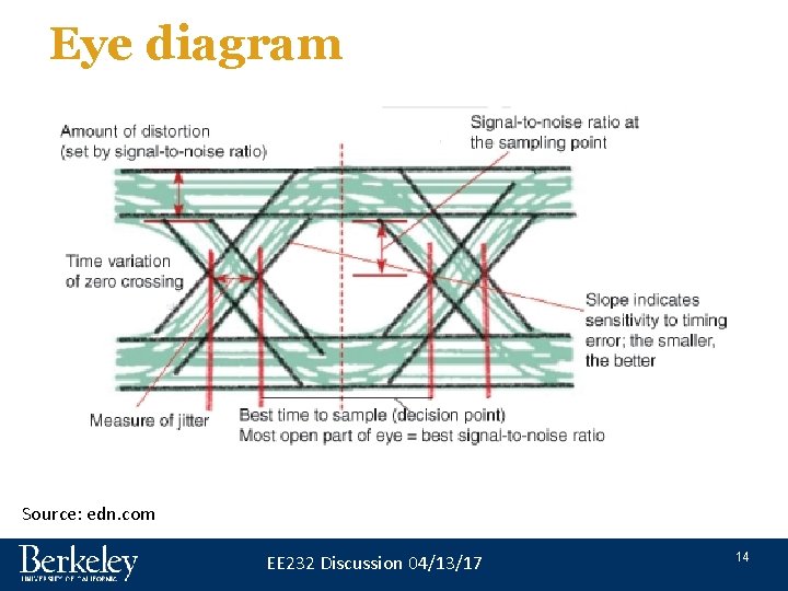 Eye diagram Source: edn. com EE 232 Discussion 04/13/17 14 