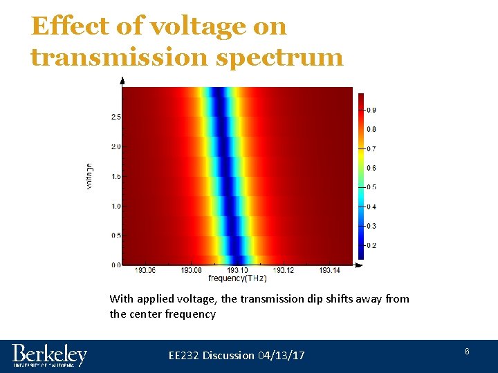 Effect of voltage on transmission spectrum With applied voltage, the transmission dip shifts away