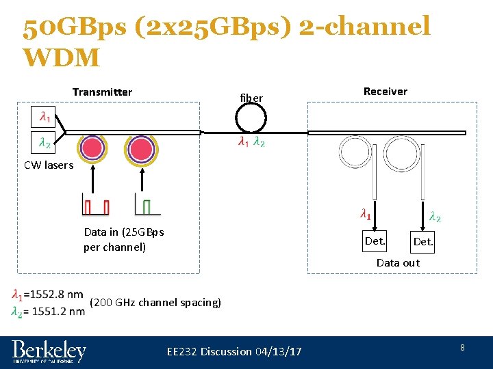 50 GBps (2 x 25 GBps) 2 -channel WDM Transmitter fiber Receiver CW lasers