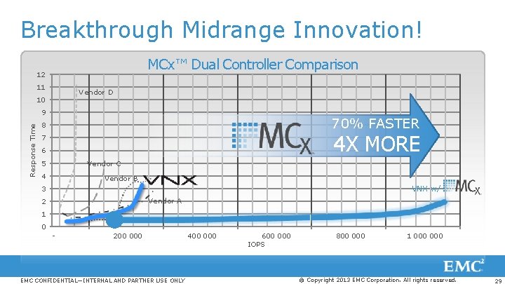 Breakthrough Midrange Innovation! MCx™ Dual Controller Comparison 12 11 Vendor D 10 Response Time