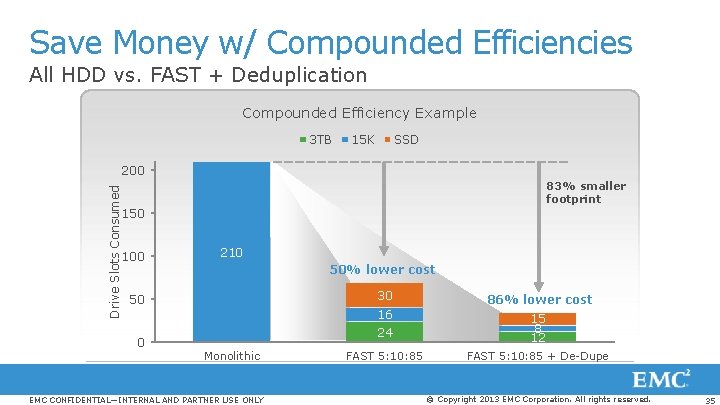 Save Money w/ Compounded Efficiencies All HDD vs. FAST + Deduplication Compounded Efficiency Example