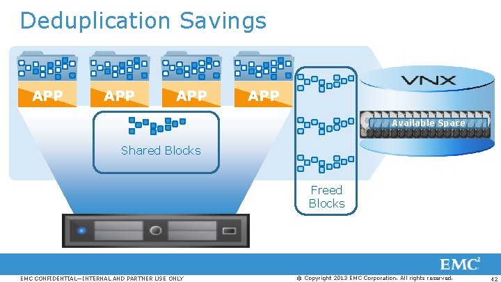 Deduplication Savings APP APP Available Space Shared Blocks Freed Blocks EMC CONFIDENTIAL—INTERNAL AND PARTNER