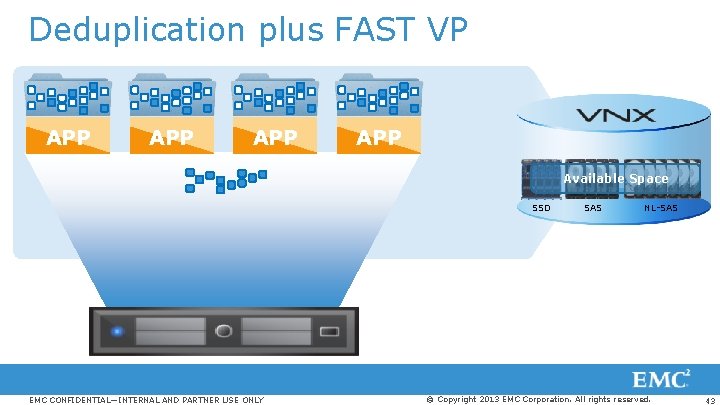 Deduplication plus FAST VP APP APP Available Space SSD EMC CONFIDENTIAL—INTERNAL AND PARTNER USE