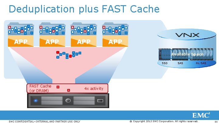 Deduplication plus FAST Cache APP APP Available Space SSD FAST Cache (or DRAM) EMC