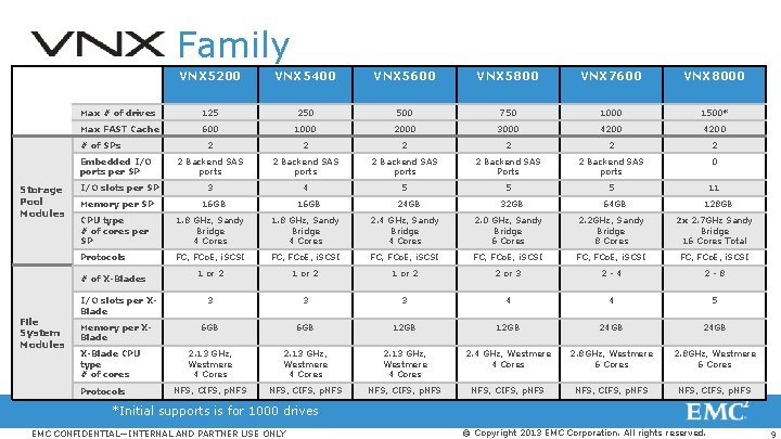 Family VNX 5200 VNX 5400 VNX 5600 VNX 5800 VNX 7600 VNX 8000 Max