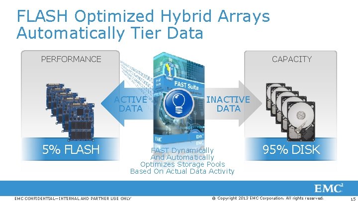 FLASH Optimized Hybrid Arrays Automatically Tier Data PERFORMANCE CAPACITY ACTIVE DATA 5% FLASH INACTIVE