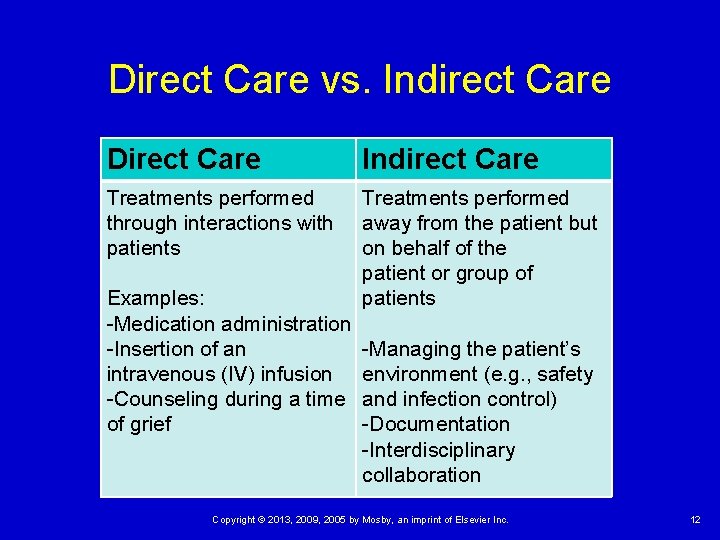 Direct Care vs. Indirect Care Direct Care Indirect Care Treatments performed through interactions with