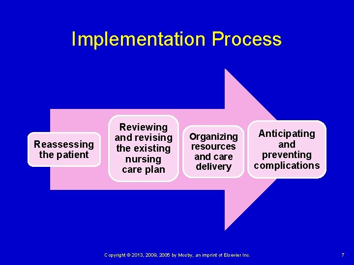 Implementation Process Reassessing the patient Reviewing and revising the existing nursing care plan Organizing