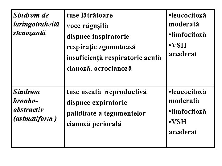 Sindrom de tuse lătrătoare laringotraheită voce răguşită stenozantă dispnee inspiratorie respiraţie zgomotoasă insuficienţă respiratorie