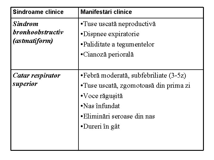 Sindroame clinice Manifestări clinice Sindrom bronhoobstructiv (astmatiform) • Tuse uscată neproductivă • Dispnee expiratorie