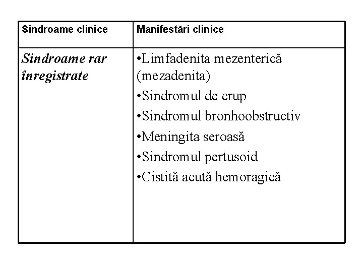 Sindroame clinice Manifestări clinice Sindroame rar înregistrate • Limfadenita mezenterică (mezadenita) • Sindromul de