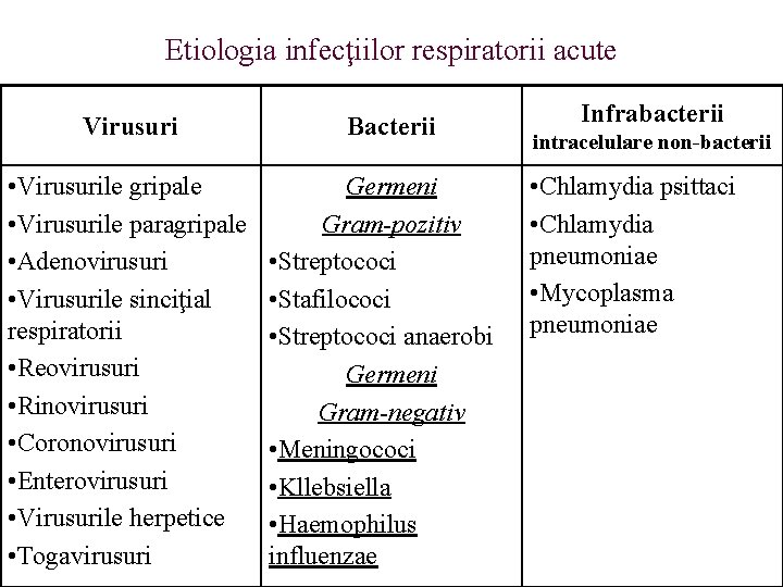 Etiologia infecţiilor respiratorii acute Virusuri • Virusurile gripale • Virusurile paragripale • Adenovirusuri •
