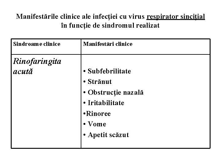 Manifestările clinice ale infecţiei cu virus respirator sinciţial în funcţie de sindromul realizat Sindroame