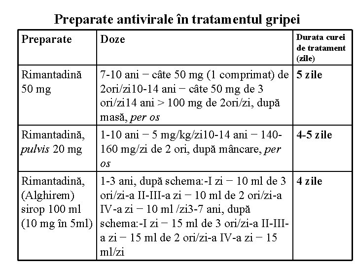 Preparate antivirale în tratamentul gripei Durata curei de tratament (zile) Preparate Doze Rimantadină 50