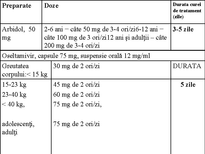 Durata curei de tratament (zile) Preparate Doze Arbidol, 50 mg 2 -6 ani −