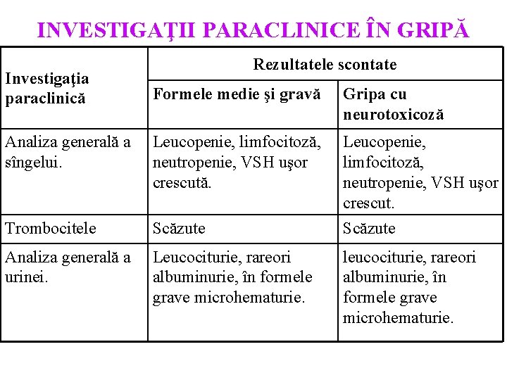 INVESTIGAŢII PARACLINICE ÎN GRIPĂ Investigaţia paraclinică Rezultatele scontate Formele medie şi gravă Gripa cu