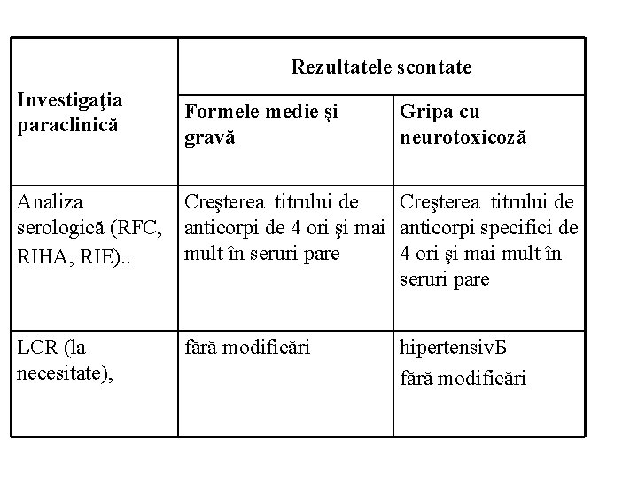 Rezultatele scontate Investigaţia paraclinică Formele medie şi gravă Gripa cu neurotoxicoză Analiza serologică (RFC,