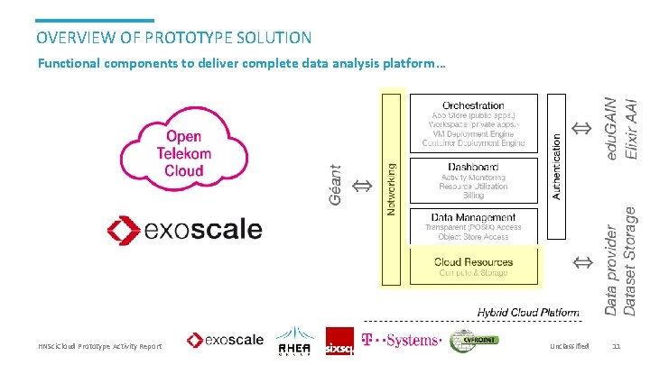 OVERVIEW OF PROTOTYPE SOLUTION Functional components to deliver complete data analysis platform… HNSci. Cloud