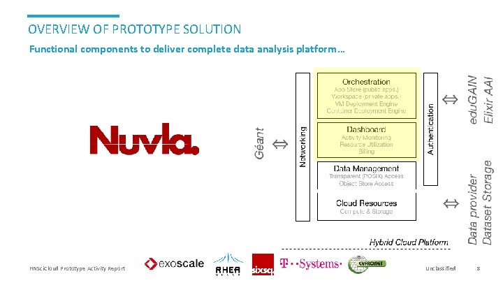 OVERVIEW OF PROTOTYPE SOLUTION Functional components to deliver complete data analysis platform… HNSci. Cloud