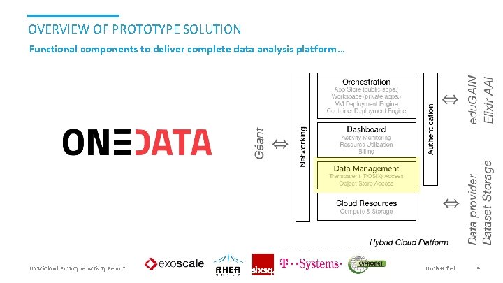 OVERVIEW OF PROTOTYPE SOLUTION Functional components to deliver complete data analysis platform… HNSci. Cloud