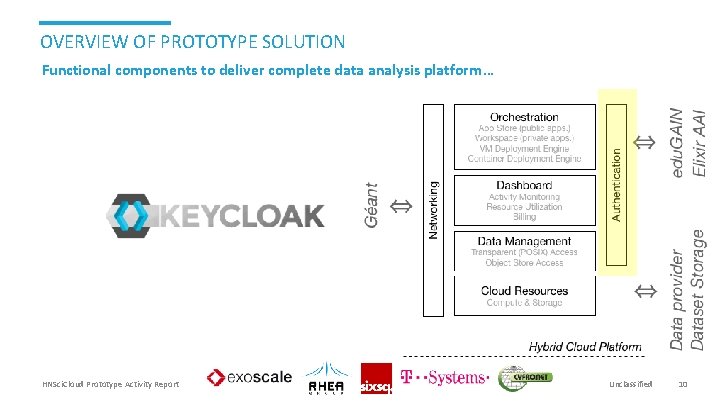 OVERVIEW OF PROTOTYPE SOLUTION Functional components to deliver complete data analysis platform… HNSci. Cloud