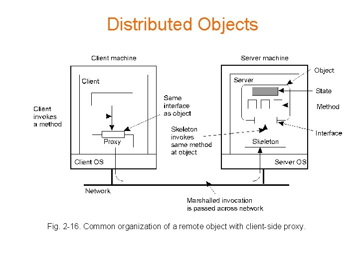 Distributed Objects Fig. 2 -16. Common organization of a remote object with client-side proxy.