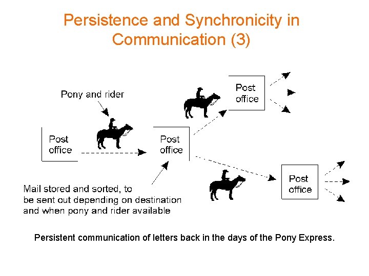 Persistence and Synchronicity in Communication (3) Persistent communication of letters back in the days