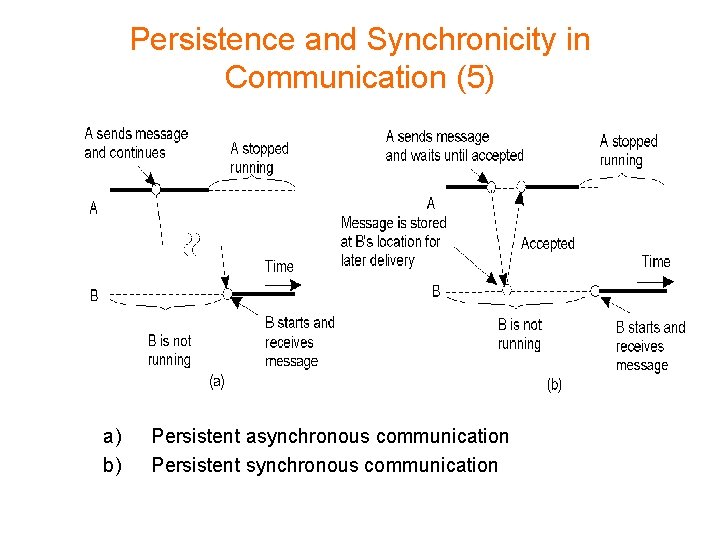 Persistence and Synchronicity in Communication (5) a) b) Persistent asynchronous communication Persistent synchronous communication