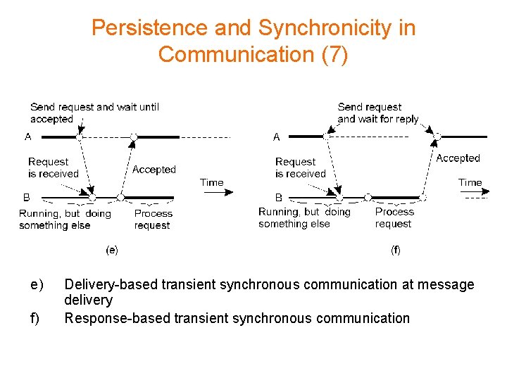 Persistence and Synchronicity in Communication (7) e) f) Delivery-based transient synchronous communication at message