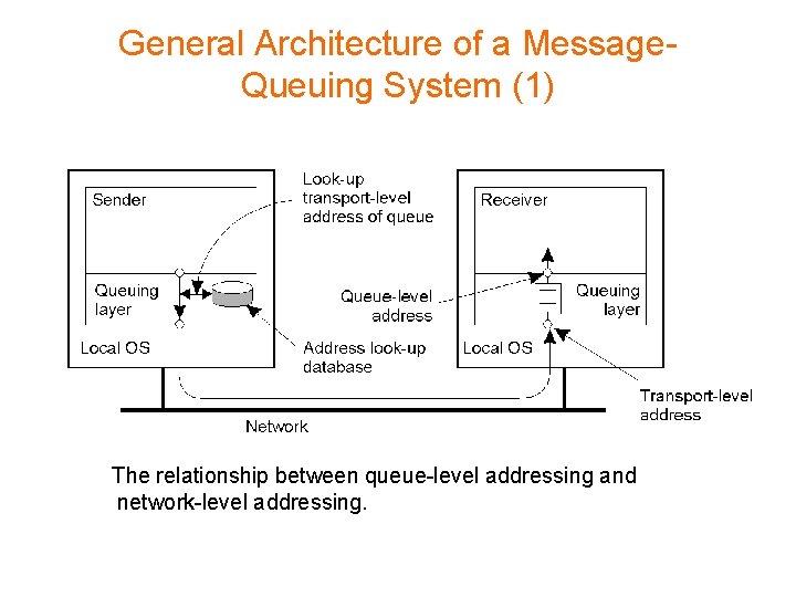 General Architecture of a Message. Queuing System (1) The relationship between queue-level addressing and