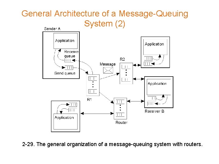 General Architecture of a Message-Queuing System (2) 2 -29. The general organization of a