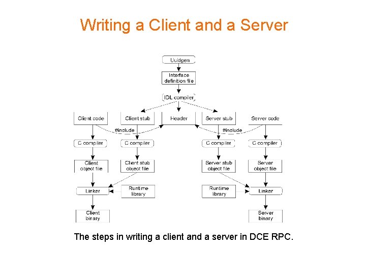 Writing a Client and a Server The steps in writing a client and a