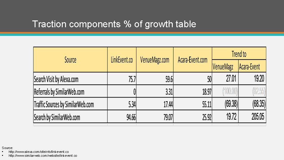 Traction components % of growth table Source: • http: //www. alexa. com/siteinfo/linkevent. co •
