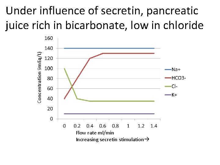 Concentration 9 m. Eq/L) Under influence of secretin, pancreatic juice rich in bicarbonate, low