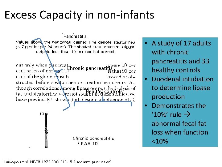 Excess Capacity in non-infants Chronic pancreatitis Healthy controls Di. Magno et al. NEJM 1973