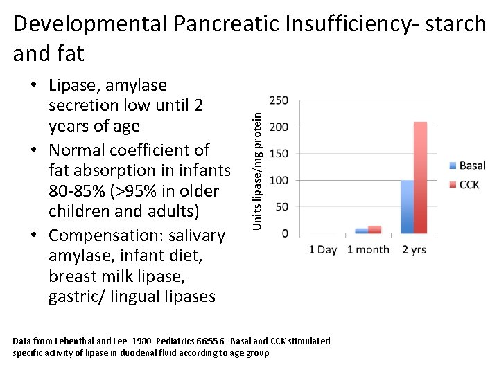  • Lipase, amylase secretion low until 2 years of age • Normal coefficient