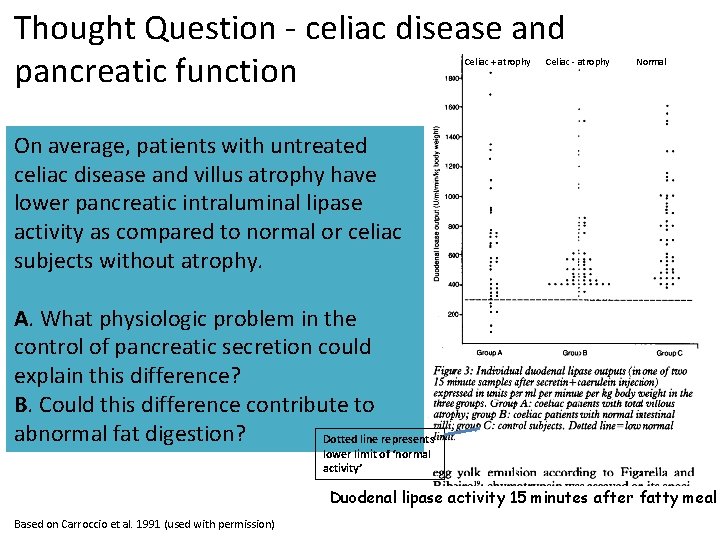 Thought Question - celiac disease and pancreatic function Celiac + atrophy Celiac - atrophy
