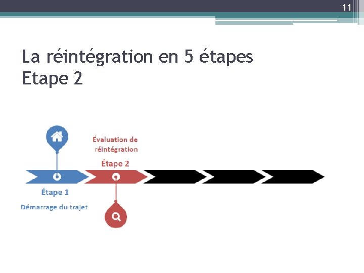 11 La réintégration en 5 étapes Etape 2 